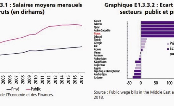 L’administration publique paie mieux que le secteur privé