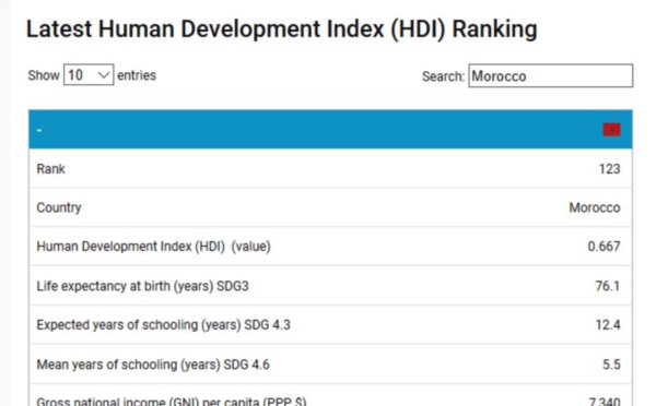 Le classement du Maroc laisse trop à désirer