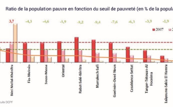 Les performances comparées des 12 régions du Royaume