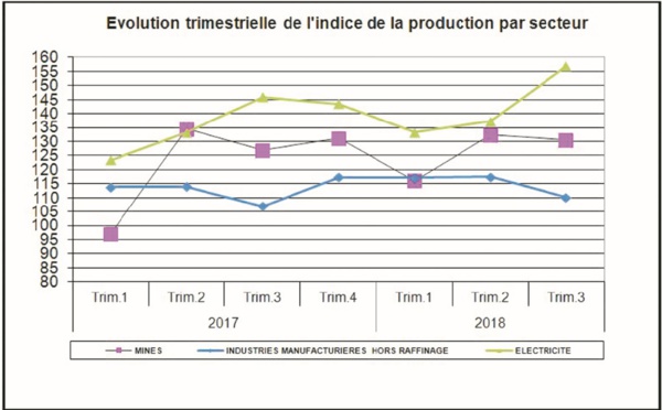 Troisième trimestre consécutif de hausse des industries manufacturières hors raffinage de pétrole