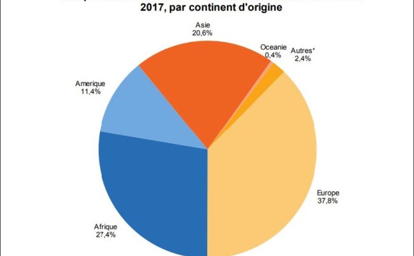 67. 900 Marocains ont acquis des nationalités européennes en 2017