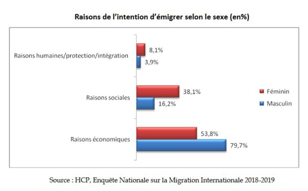 Près du quart des Marocains ont l'intention d'émigrer