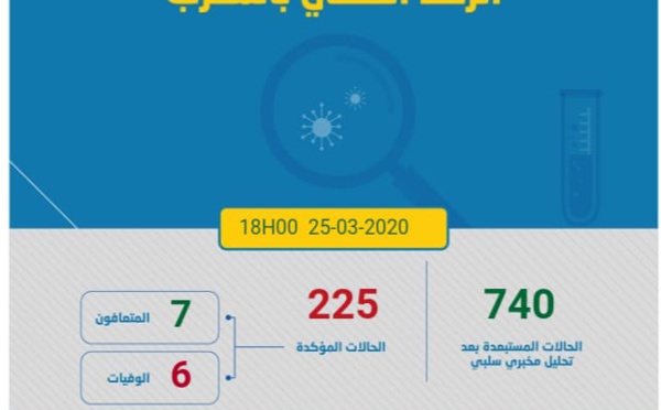 55 nouveaux cas confirmés au Maroc, 225 au total