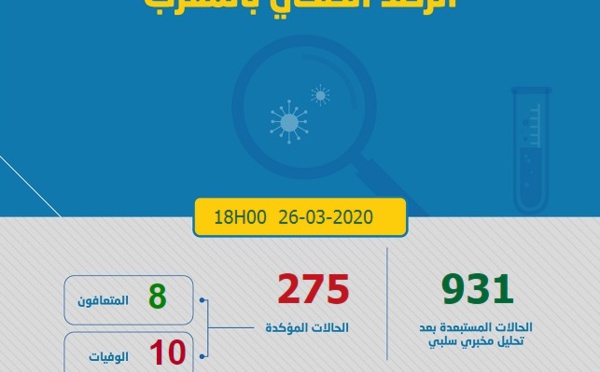 50 nouveaux cas confirmés au Maroc, 275 au total