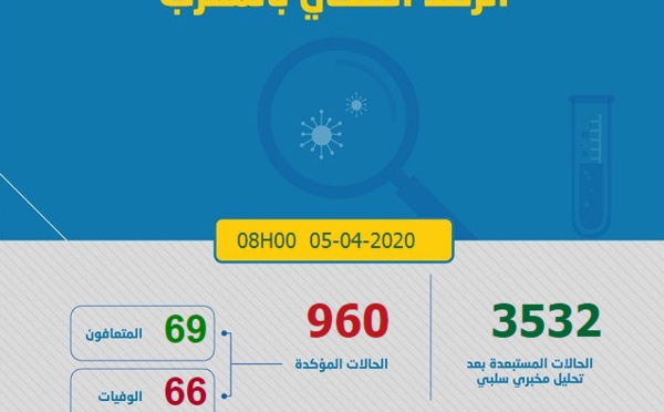 960 cas confirmés au Maroc, 3 nouvelles guérisons enregistrées