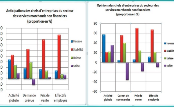 Les marchands non financiers s’attendent à une stabilité de leur activité