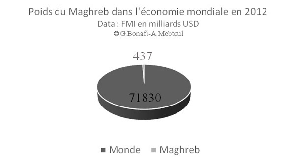 Bilan des économies maghrébines