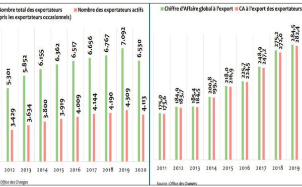 Le nombre des exportateurs actifs s’est accru de 3,7% durant la période 2011-2019