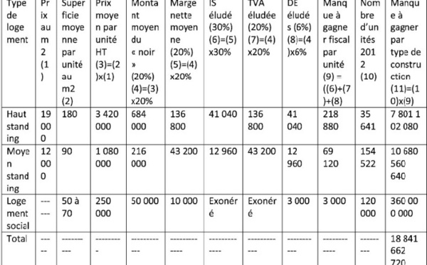 La fraude  fiscale dans  l’immobilier