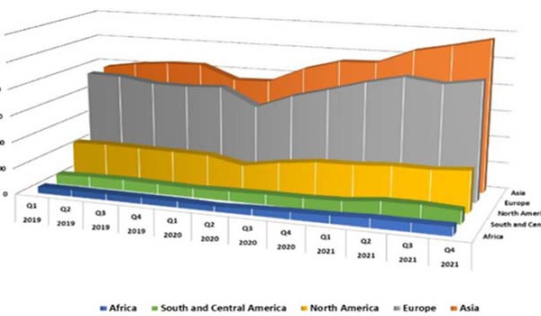 Les exportations mondiales de biens intermédiaires restent sur une tendance haussière