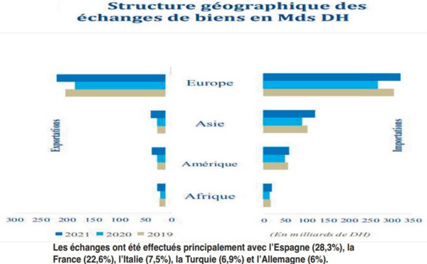 Le poids de l’Europe dans les échanges commerciaux du Maroc recule à 63,4% en 2021