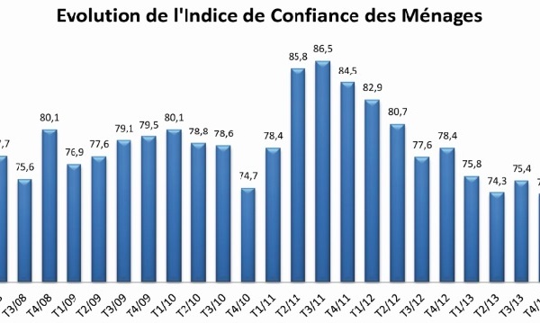 Le moral des ménages  plus que jamais en berne