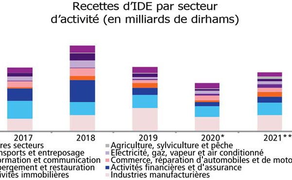 Le Maroc enregistre un flux d’IDE équivalant à 2,5% du PIB en 2021