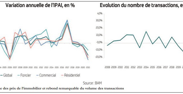 Baisse des prix de l’immobilier sur l’ensemble de l’année 2021