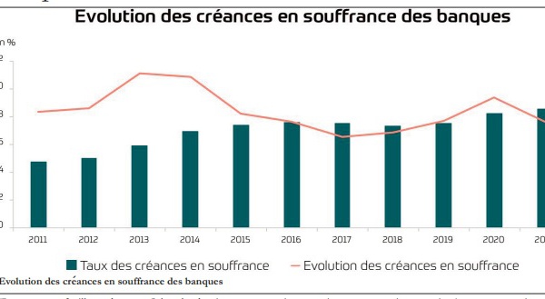 Le portefeuille des créances en souffrance des banques atteint 85 milliards de dirhams en 2021