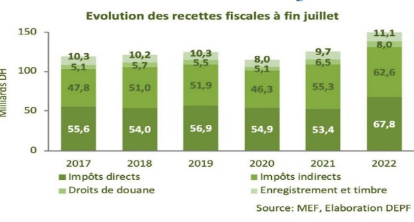 Le déficit budgétaire s’est allégé de 17 milliards de dirhams à fin juillet 2022