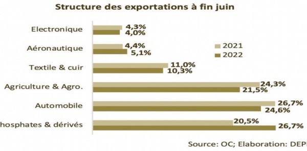 Les ventes à l’export tirées par les phosphates, l’automobile et l’agriculture