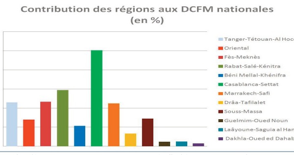 Réduction des disparités de création de la richesse entre les régions