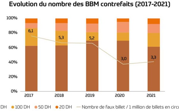 La contrefaçon des billets de banque marocains sur une tendance baissière