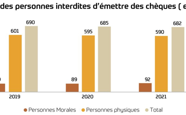 Le montant des incidents de paiement par chèques explose en 2021