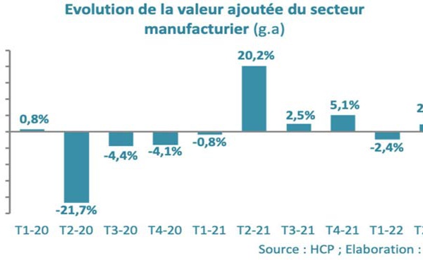 La valeur ajoutée des exportations du secteur manufacturier maintient sa progression