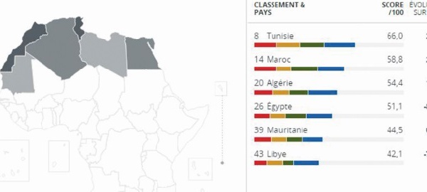 Le Maroc fait du surplace  en matière de gouvernance