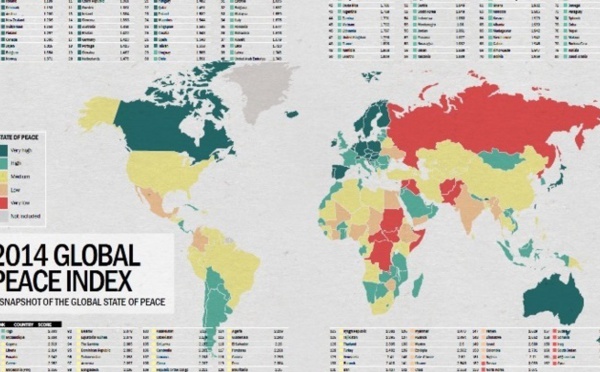 ​Le Maroc dégringole dans l’Indice mondial de la paix