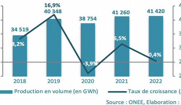 La production de l’énergie électrique en légère hausse en 2022