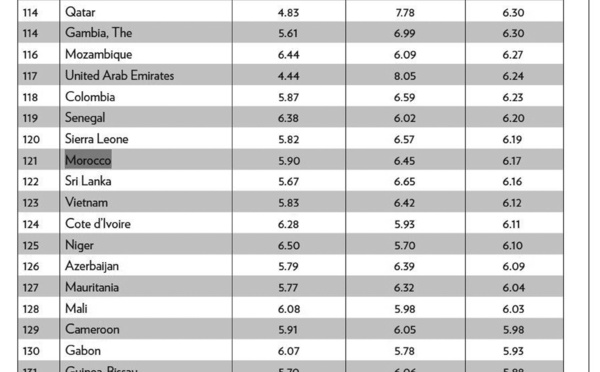 Le Maroc à la traîne en matière de liberté