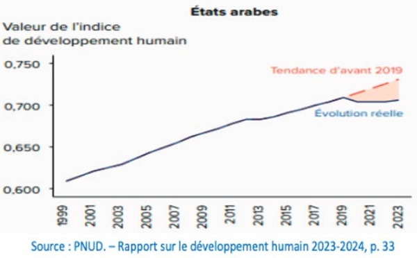 Valeur de l’indice de développement humain de la région arabe 2023 (inferieure à sa tendance de 2019)