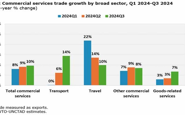 Le commerce des services atteint de nouveaux sommets à l‘échelle mondiale