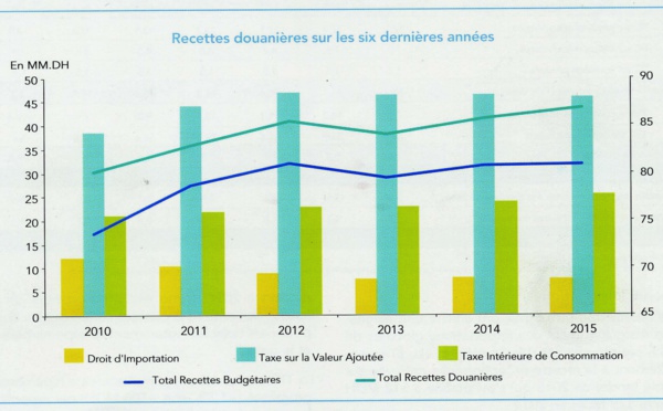 Les recettes douanières en légère hausse