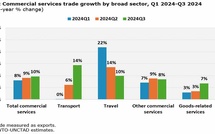 Le commerce des services atteint de nouveaux sommets à l‘échelle mondiale